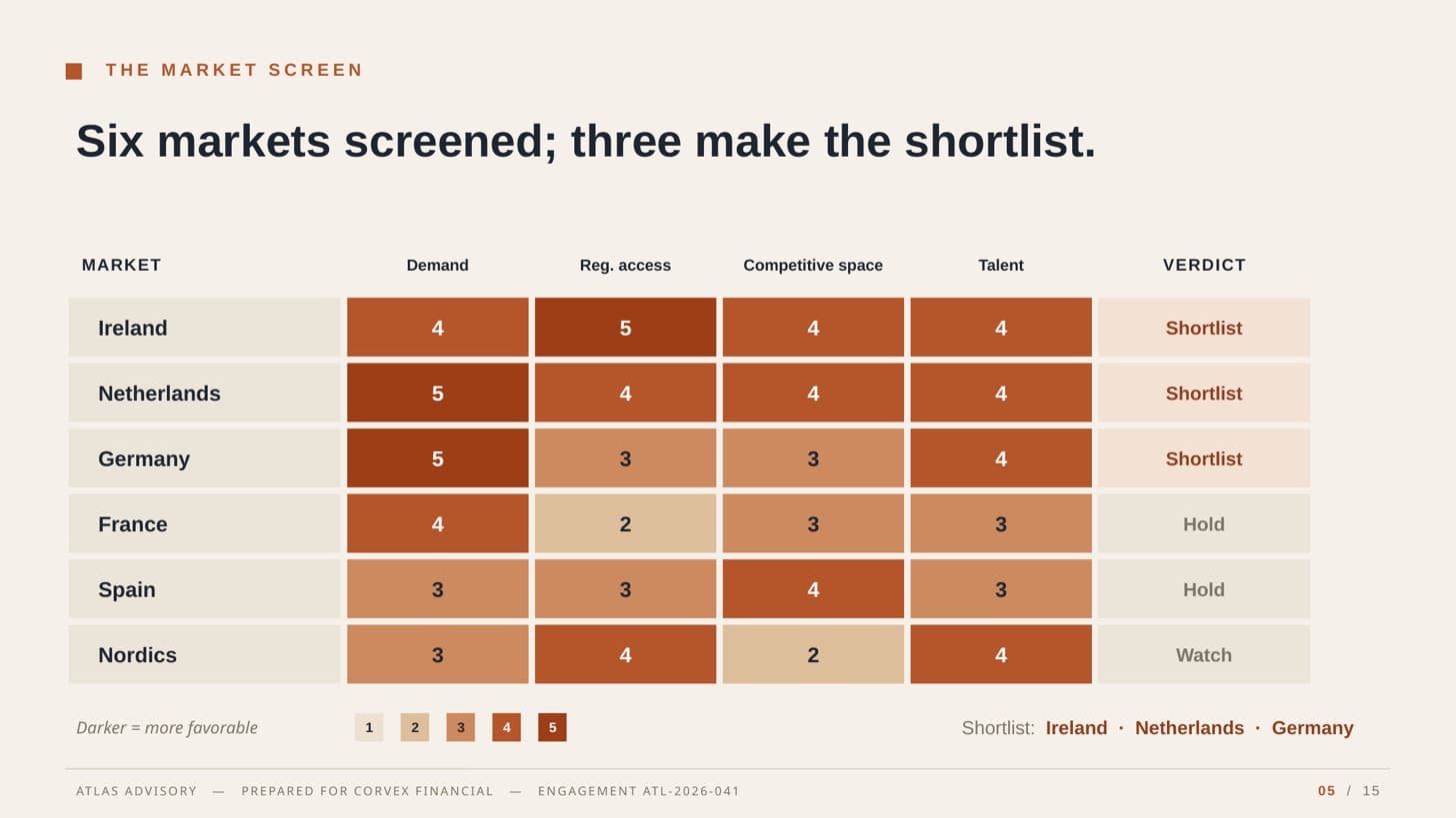 Market-screen exhibit from the Atlas Advisory readout — six markets scored, three shortlisted.